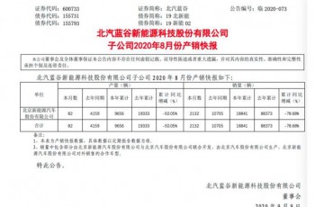 北汽新能源8月销量2123辆 同比降80%