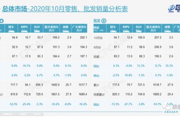 10月乘用车市场零售销量同比增长8%