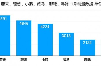 11月造车新势力销量大PK：TOP 3格局已定？