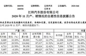 子板块全部转正 江铃11月销量同比增46%