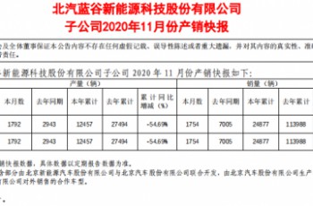 北汽新能源前11月累计销量2.49万辆 降幅近八成