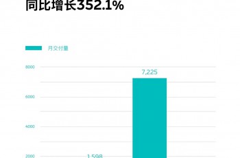 蔚来1月交付新车7225辆，连续六个月交付创新高