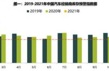 2月汽车经销商库存预警指数为52.2%，3月市场有望升温