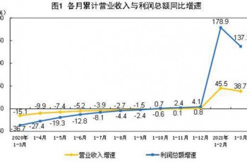 一季度工业企业利润同比倍增 汽车制造业增长8.43倍