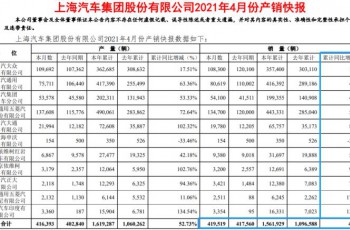 同比微增 上汽集团公布4月销量数据