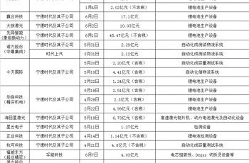 从22笔订单看锂电设备市场“演变”