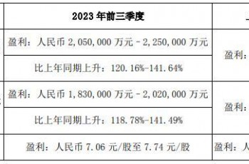 比亚迪发布前三季度业绩预告：净利 205-225 亿元