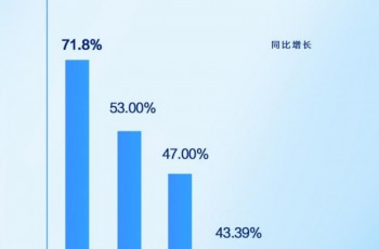 同比增长71.8%，比亚迪2024年汽车出口增速位列中国汽车品牌第一