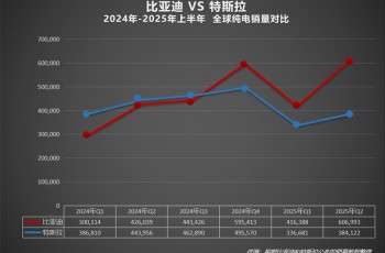 2025上半年比亚迪全球销量力压特斯拉，在世界多国领跑！