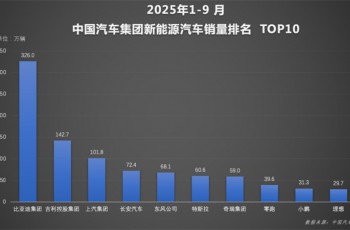 比亚迪前三季度销量突破326万辆，高研发投入驱动全球市场领跑