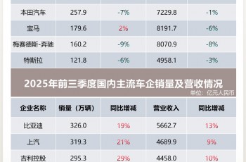 拆解全球车企三季报：海外巨头普降 中国车企稳健