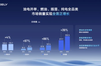 吉利汽车2025年实现高质量发展，全年营收3452亿元， 核心归母净利润劲增36%