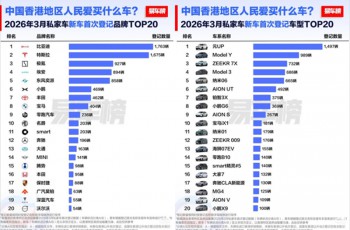 比亚迪一季度领跑香港市场，拿下品牌、车型双料冠军