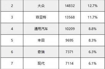 创下历史新高！比亚迪登顶巴西汽车零售销量榜首