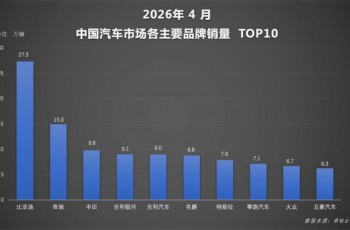闪充技术带动销量增长 比亚迪4月销量创阶段新高